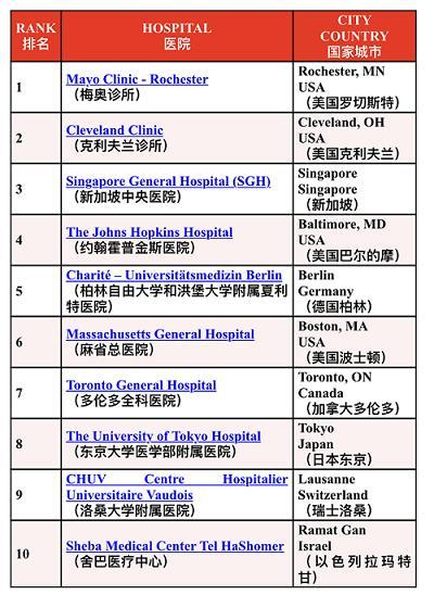2019世界十大最佳医院，亚洲占三家！