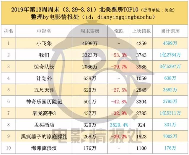 小飞象全球1.2亿美金大额亏损，比悲伤累积1.5亿美元内地独占90%