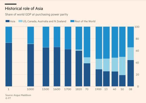 英国《金融时报》：亚洲世纪即将到来