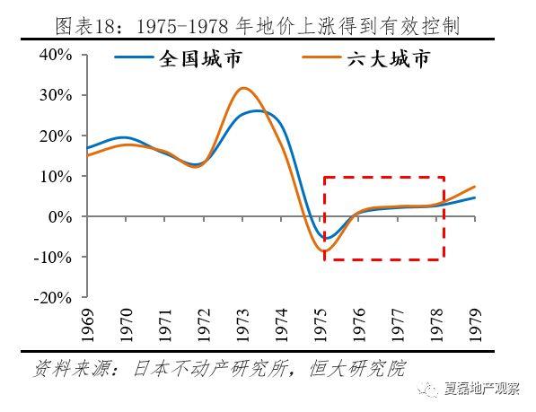 夏磊等：日本房地产市场大起大落的终极逻辑