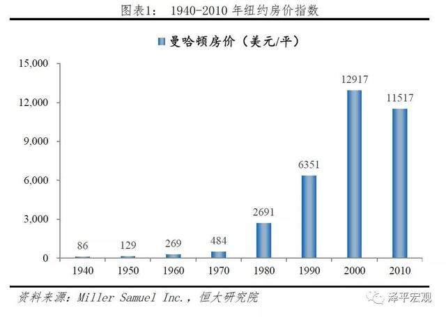 美国百年房地产运行与住房制度启示录（上）