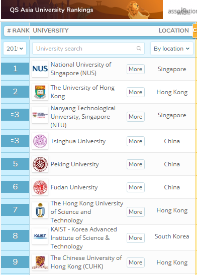 亚洲大学排名：港大中国第1，同济国际师资超清华