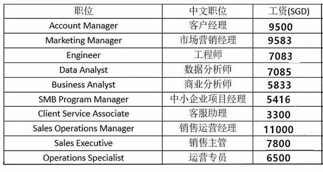 中国和新加坡薪资，没有对比就没有伤害，我想静静