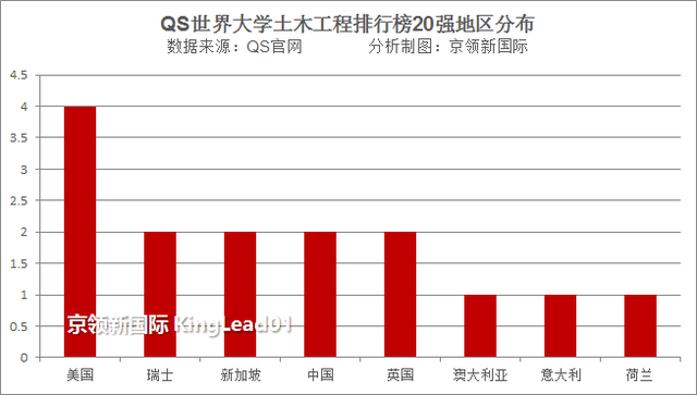 世界大学土木工程排名，清华大学跻身前10，中国第1