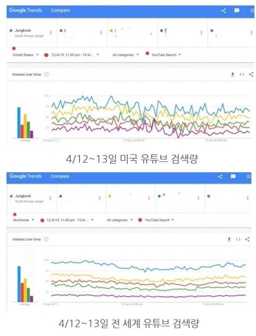 190415 出演美国SNL后 防弹少年团柾国 “实时趋势+谷歌搜索+youtube搜索”1位掌握