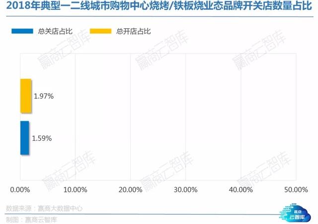 餐饮大调查：这些品类将迎来发展热潮丨WinshangData研究