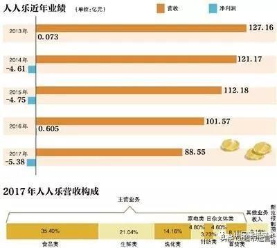 沃尔玛\永辉\家乐福\大润发等38家零售商2018成绩单及2019计划