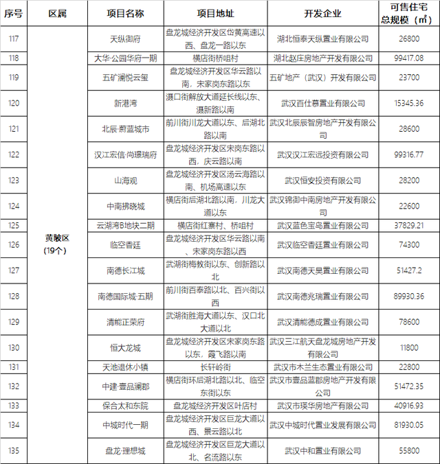 武汉4月近50盘推新 四大热区五大纯新盘亮相（内附二季度推盘量）