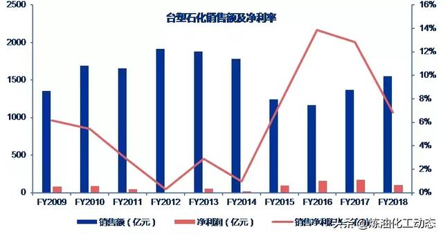 全球大型炼化一体化园区对比