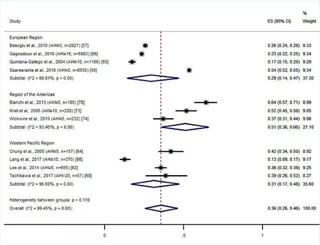 唐向东教授团队发现近40%的人同时被打鼾和失眠困扰