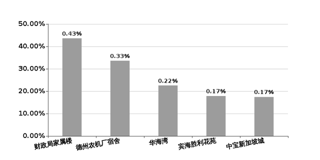 德州一周楼市回顾 | 房价大涨，楼市拐点已至，没买房的抓紧了