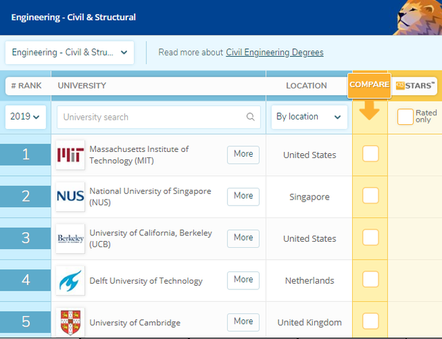 世界大学土木工程排名，清华大学跻身前10，中国第1