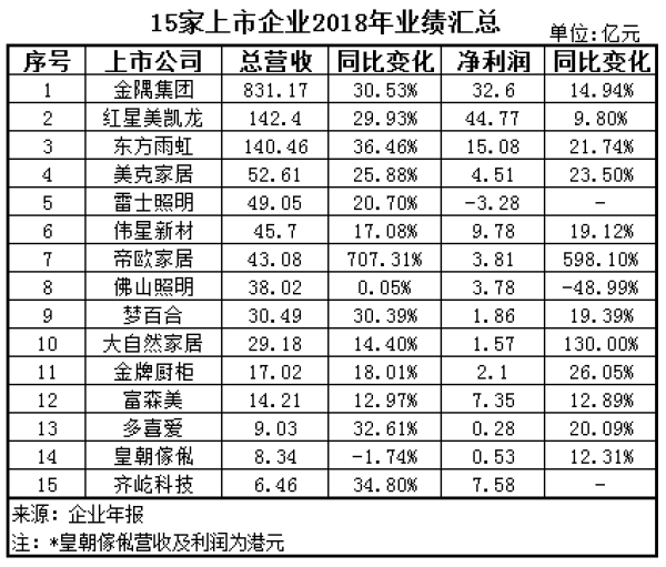 一周要闻｜15家上市公司总利润132亿；智能家居出货1.5亿台