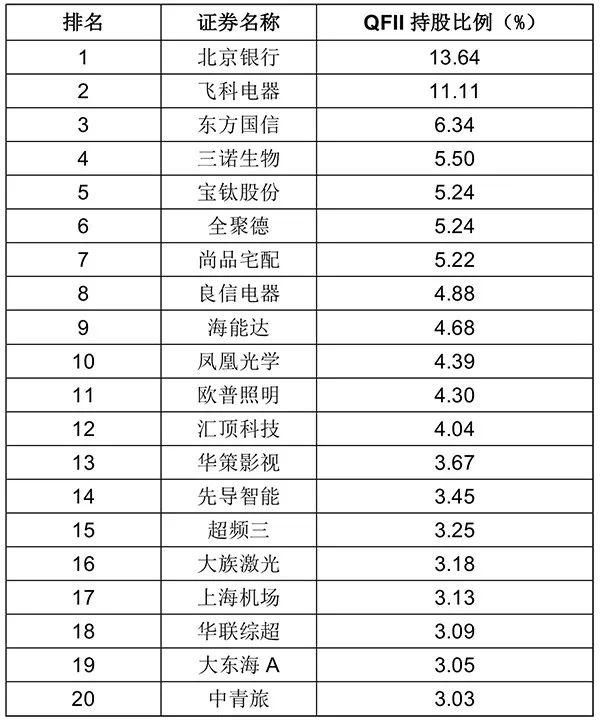 顶级外资机构A股持仓曝光！新买入142只个股 为何看好这些股票？