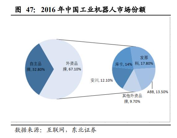 【报告②】工业机器人核心零部件国产化应用加速，未来大有可为