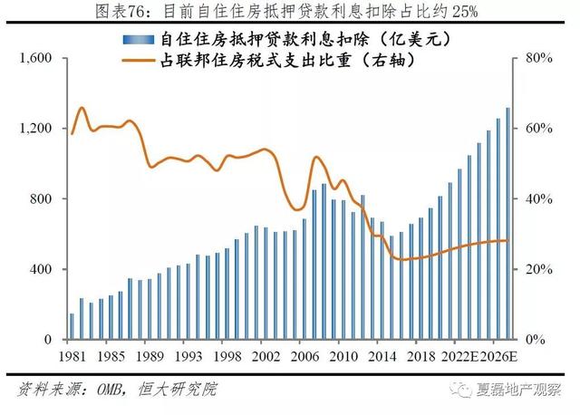 美国百年房地产运行与住房制度启示录（上）