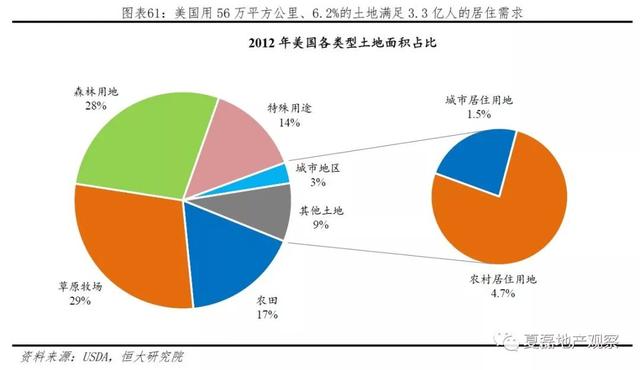 美国百年房地产运行与住房制度启示录（上）