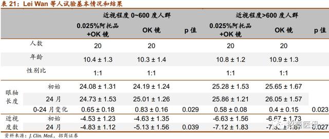 近视控制行业深度报告--近视防控势在必行，干预手段首推OK镜