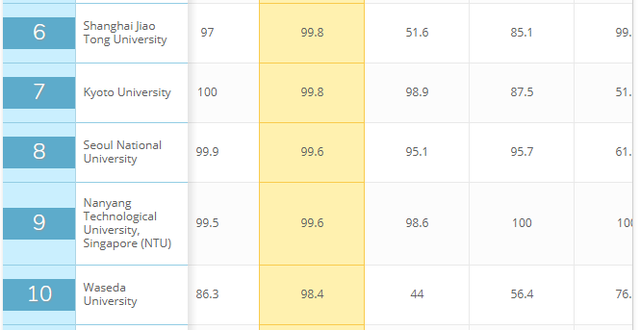 亚洲最受雇主欢迎的大学是这些：东大、北大、清华、新加坡国立