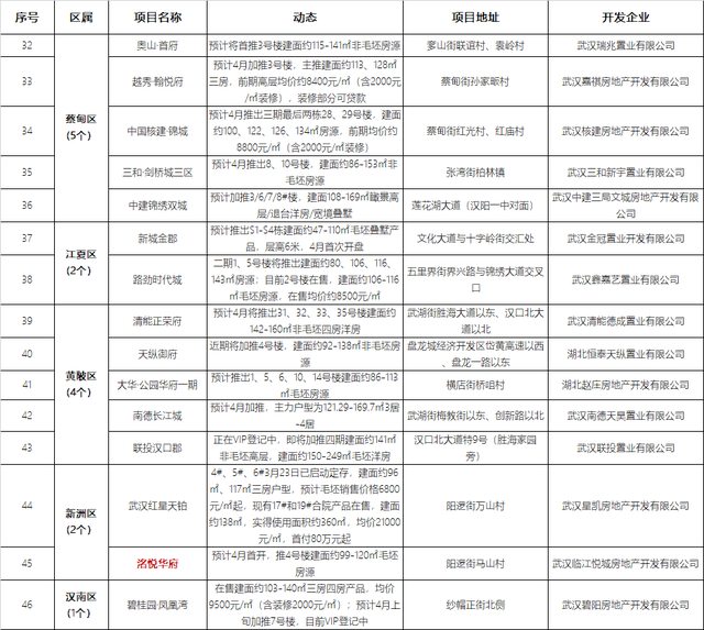 武汉4月近50盘推新 四大热区五大纯新盘亮相（内附二季度推盘量）