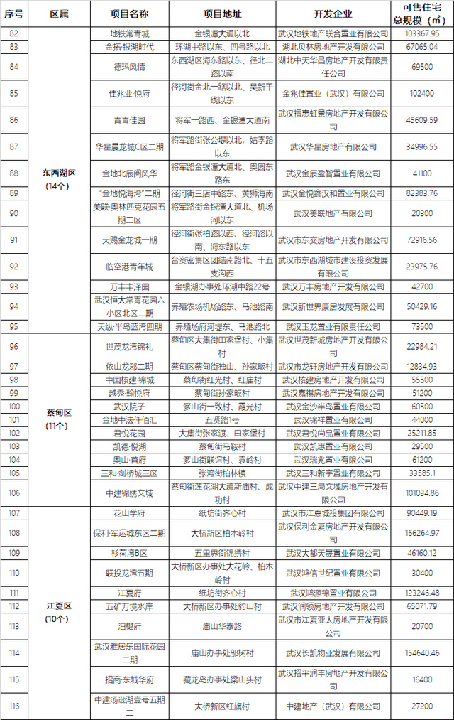 武汉4月近50盘推新 四大热区五大纯新盘亮相（内附二季度推盘量）