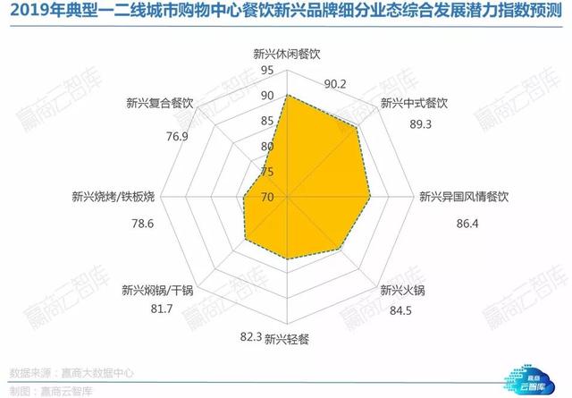 从424个Mall中读懂4878家餐饮店！