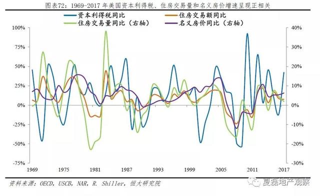 美国百年房地产运行与住房制度启示录（上）