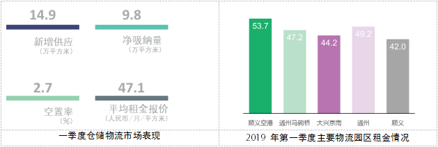 世邦魏理仕：《2019年一季度北京房地产市场回顾及展望》