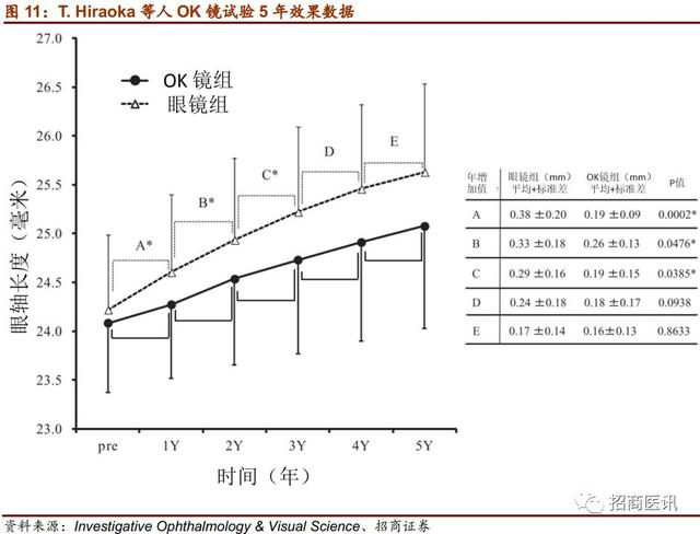 近视控制行业深度报告--近视防控势在必行，干预手段首推OK镜