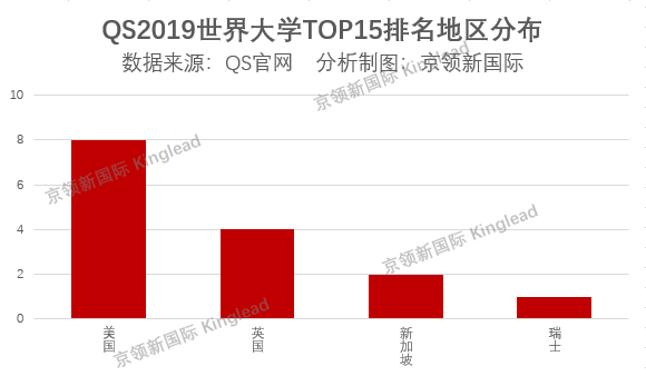 哈佛已经不再是世界第1强校！这所学校排名赶超