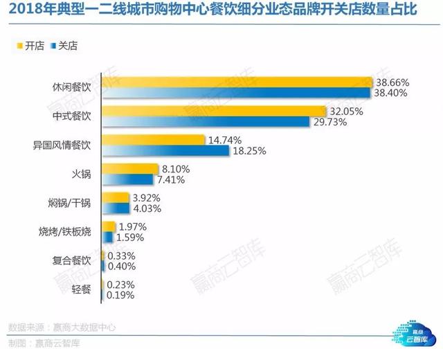 从424个Mall中读懂4878家餐饮店！