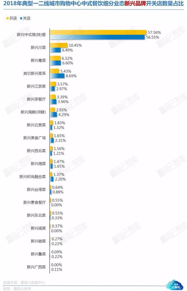 从424个Mall中读懂4878家餐饮店！