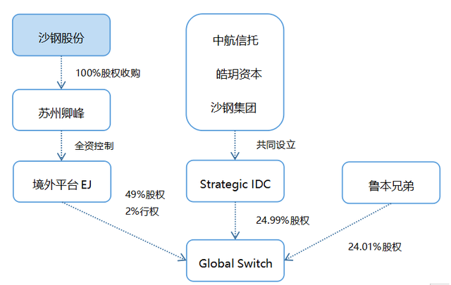 Global Switch拟港股上市，国际数据中心稀缺标的值得期待