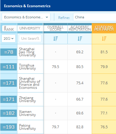 经济学哪家强？这所5大学很低调，排名却提升最快