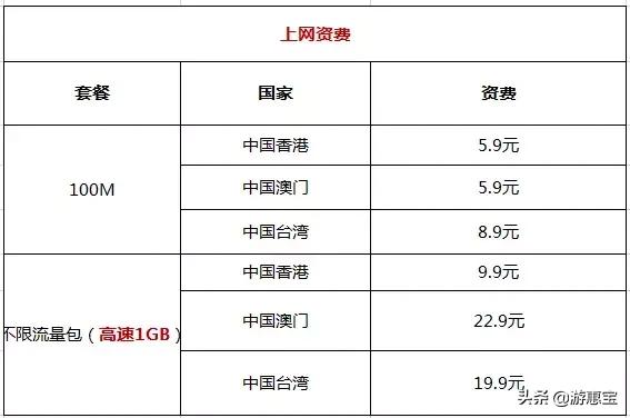 五一提前安排！免费领上网卡还送100元？！