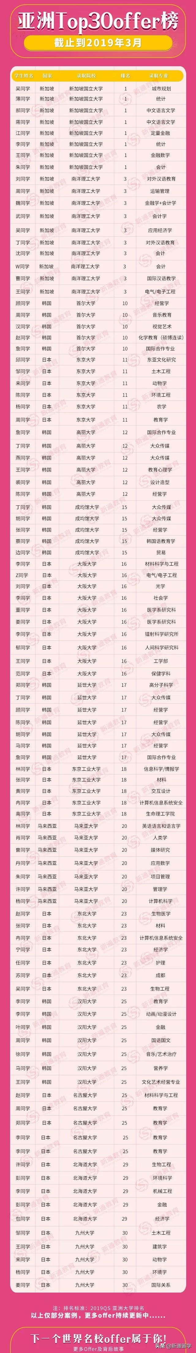 亚洲Top30名校录取捷报！新加坡、韩国、日本、马来西亚……