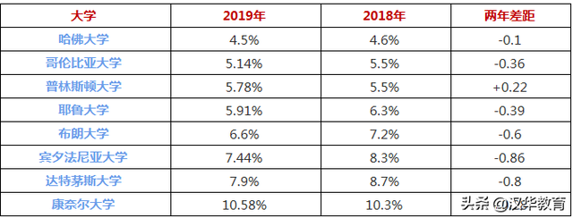 2019藤校放榜！哈佛录取率4.5%，耶鲁5.9%，MIT没录取大陆学生...