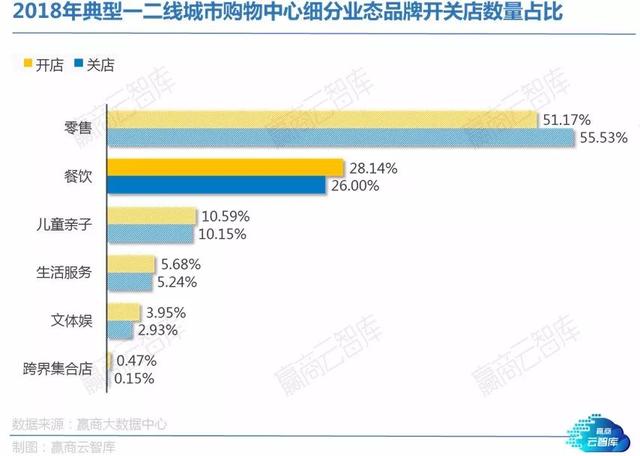 从424个Mall中读懂4878家餐饮店！