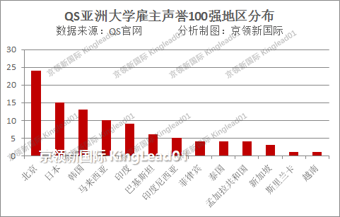 亚洲最受雇主欢迎的大学是这些：东大、北大、清华、新加坡国立
