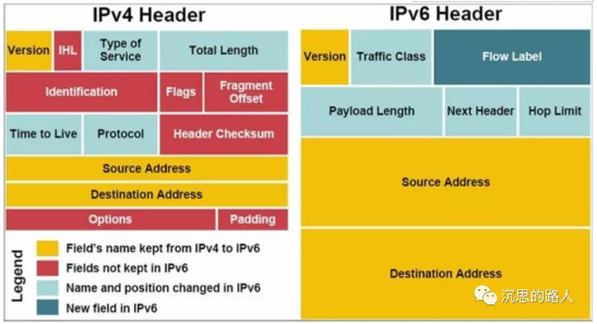 IPv6协议及安全浅谈
