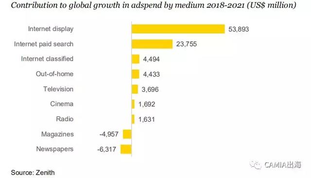 预估2018年至2021年间全球广告支出将增加870亿美元