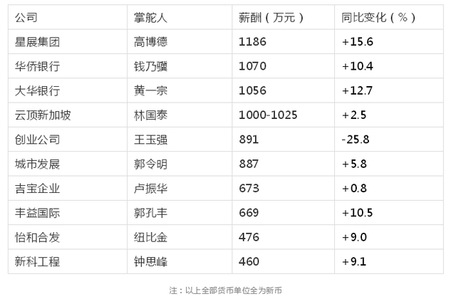 新加坡“打工皇帝”，最多能挣多少钱？