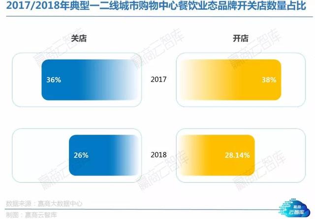 从424个Mall中读懂4878家餐饮店！