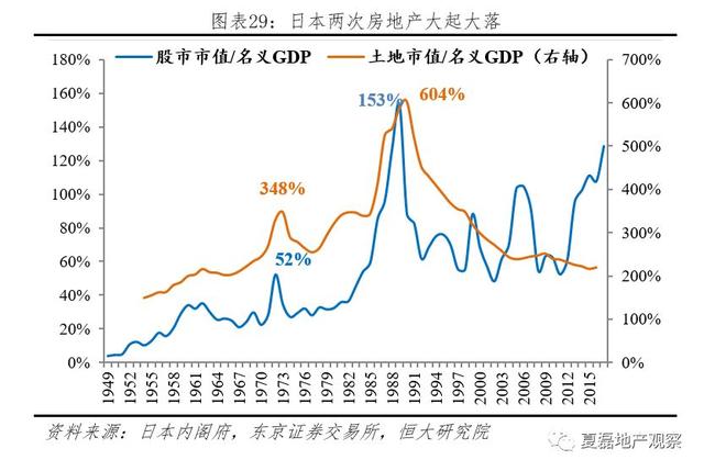 夏磊等：日本房地产市场大起大落的终极逻辑