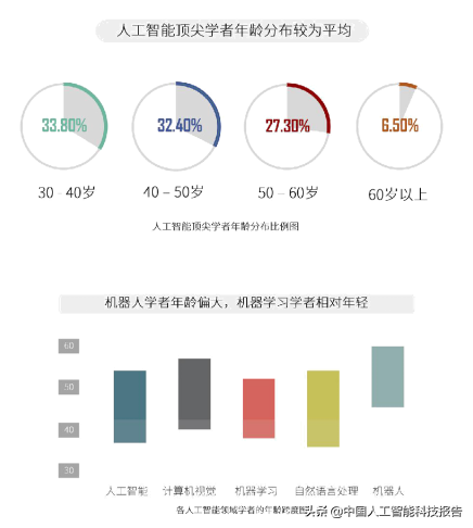 人工智能科普系列：全球AI人工智能顶级人才全景图