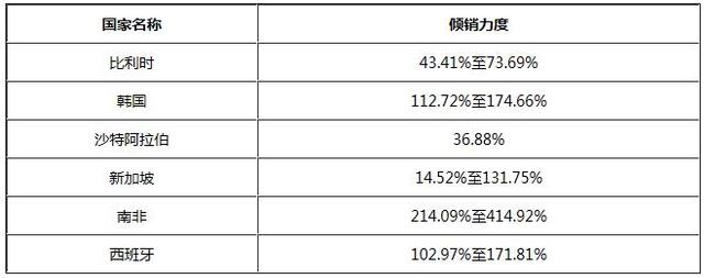 美国丙酮反倾销立案调查 都影响了谁