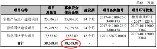 丸美生物二冲IPO：募资缩水8亿元 员工人数连降两年