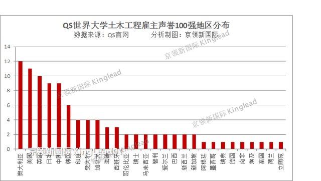 世界大学土木工程排行榜，超过英美，上榜大学最多的国家你猜不到