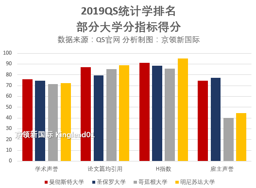 这5所大学名字很低调，统计学确实王牌专业，论文引用提升神速