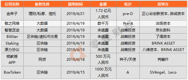 零壹投融资快报：上周27家金融科技公司共计获得约14.6亿元融资